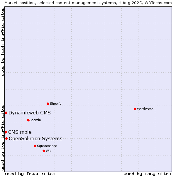Market position of OpenSolution Systems vs. Dynamicweb CMS vs. CMSimple