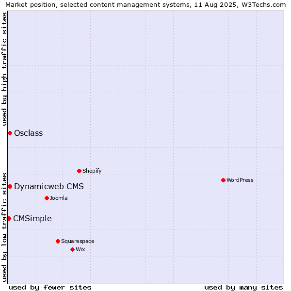 Market position of Osclass vs. Dynamicweb CMS vs. CMSimple