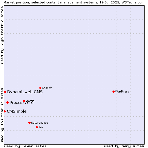 Market position of ProcessWire vs. Dynamicweb CMS vs. CMSimple