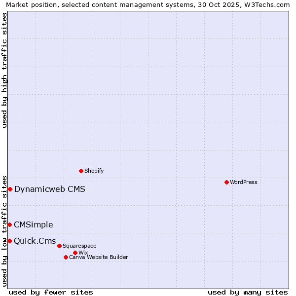 Market position of Dynamicweb CMS vs. Quick.Cms vs. CMSimple
