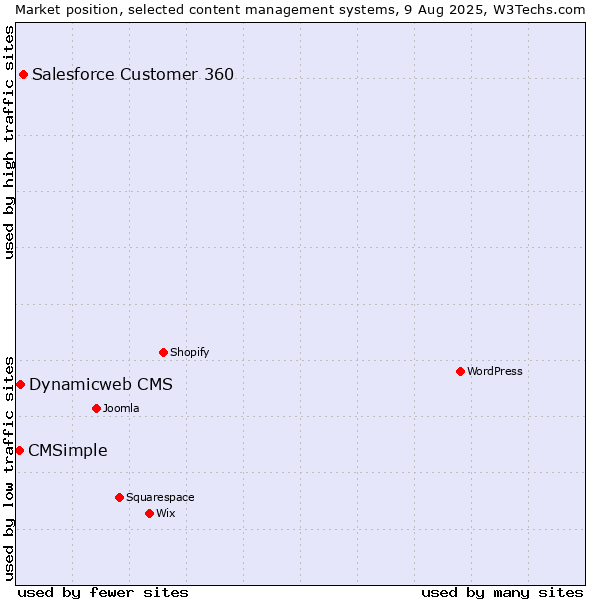 Market position of Salesforce Customer 360 vs. Dynamicweb CMS vs. CMSimple