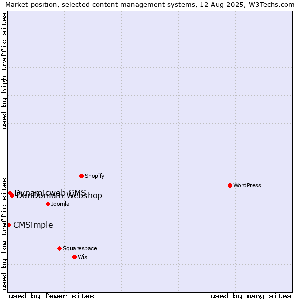 Market position of DanDomain Webshop vs. Dynamicweb CMS vs. CMSimple