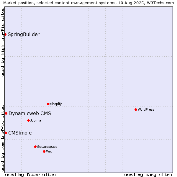 Market position of Dynamicweb CMS vs. CMSimple vs. SpringBuilder