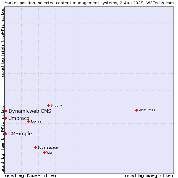 Market position of Dynamicweb CMS vs. Umbraco vs. CMSimple