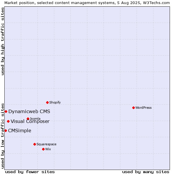 Market position of Visual Composer vs. Dynamicweb CMS vs. CMSimple