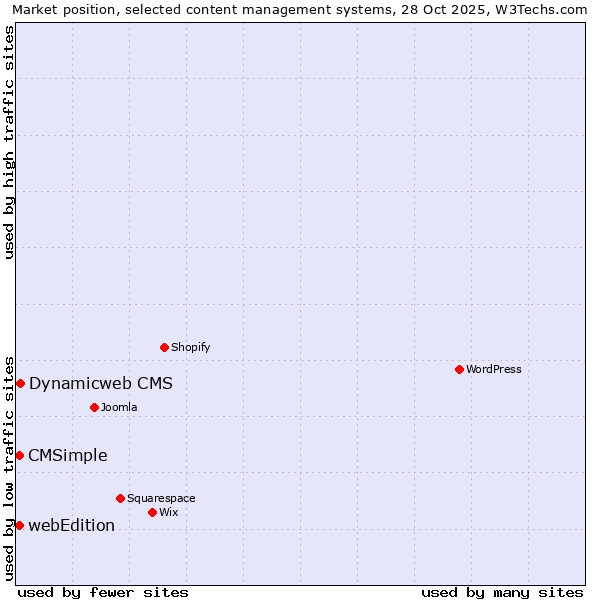 Market position of Dynamicweb CMS vs. webEdition vs. CMSimple