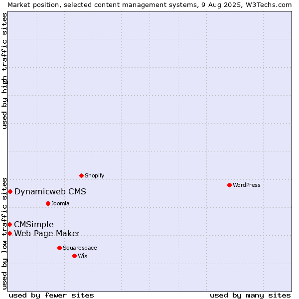 Market position of Dynamicweb CMS vs. Web Page Maker vs. CMSimple