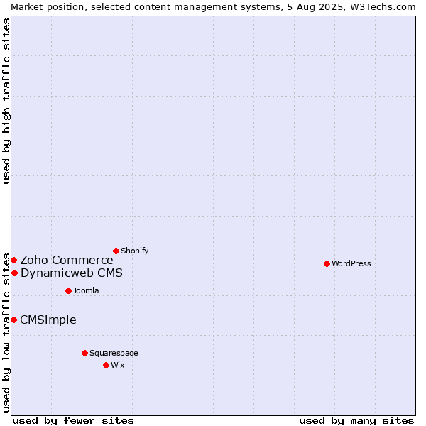 Market position of Dynamicweb CMS vs. Zoho Commerce vs. CMSimple