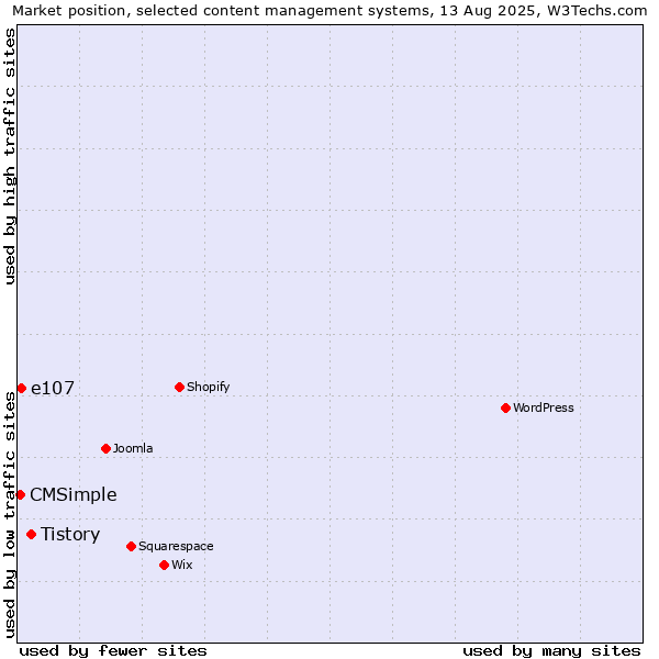 Market position of Tistory vs. e107 vs. CMSimple