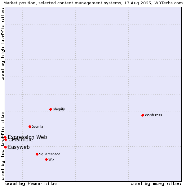 Market position of CMSimple vs. Easyweb vs. Expression Web