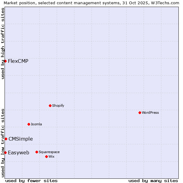 Market position of CMSimple vs. Easyweb vs. FlexCMP