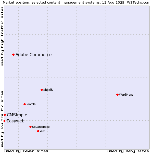 Market position of Adobe Commerce vs. CMSimple vs. Easyweb