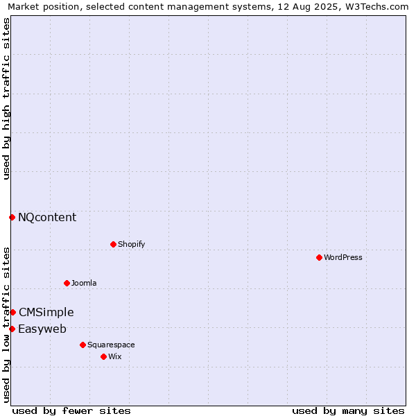 Market position of CMSimple vs. NQcontent vs. Easyweb