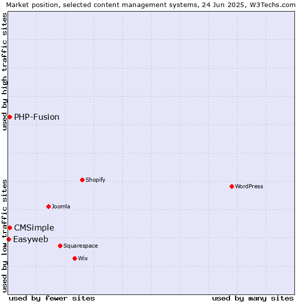Market position of CMSimple vs. PHP-Fusion vs. Easyweb