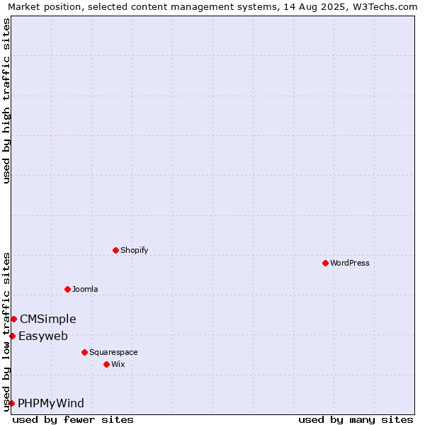 Market position of CMSimple vs. Easyweb vs. PHPMyWind