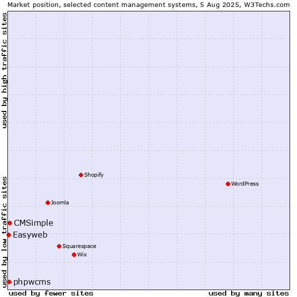 Market position of CMSimple vs. phpwcms vs. Easyweb