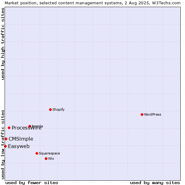 Market position of ProcessWire vs. CMSimple vs. Easyweb