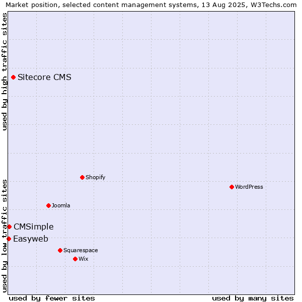 Market position of Sitecore CMS vs. CMSimple vs. Easyweb