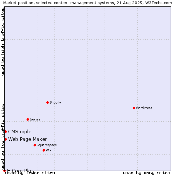 Market position of Web Page Maker vs. CMSimple vs. E-Com Plus