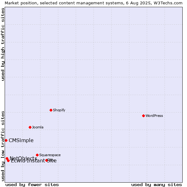 Market position of Ecwid Instant Site vs. NetObjects vs. CMSimple