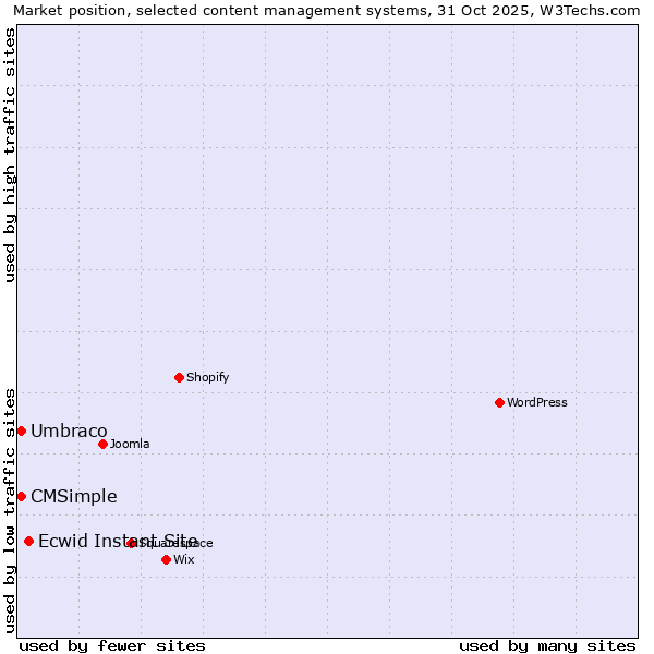 Market position of Ecwid Instant Site vs. Umbraco vs. CMSimple