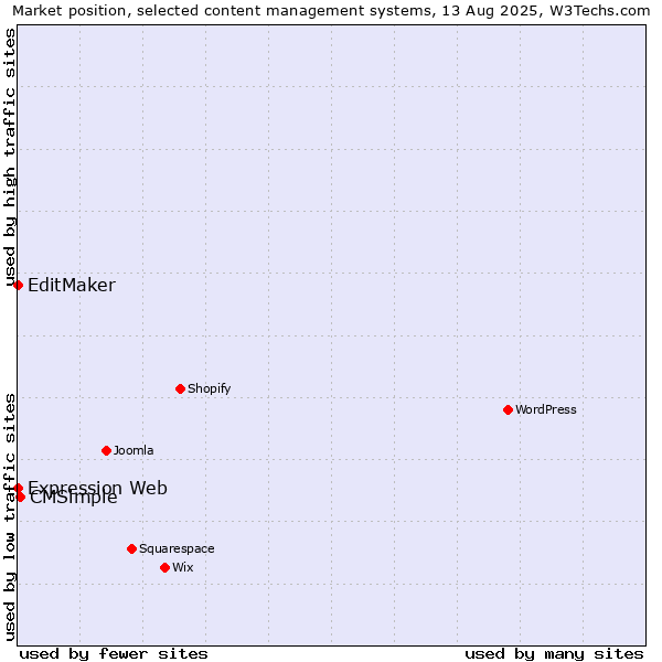 Market position of CMSimple vs. EditMaker vs. Expression Web