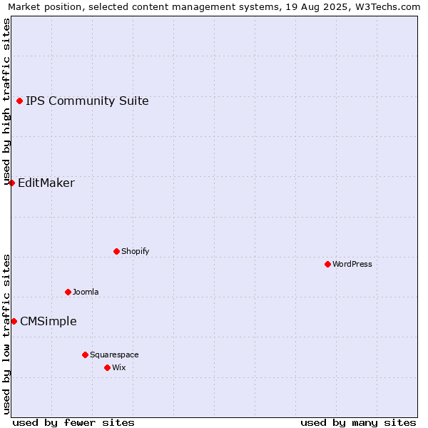 Market position of IPS Community Suite vs. CMSimple vs. EditMaker