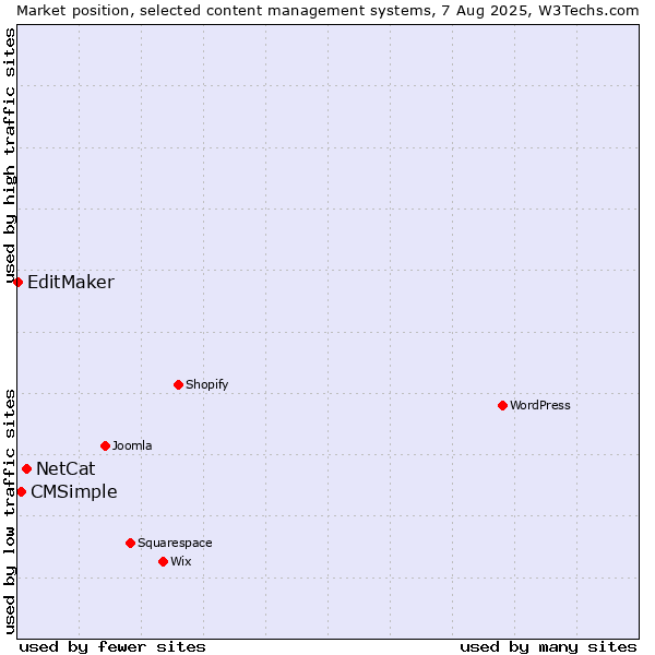 Market position of NetCat vs. CMSimple vs. EditMaker