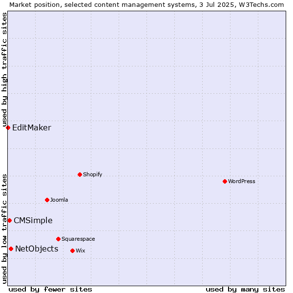 Market position of NetObjects vs. CMSimple vs. EditMaker