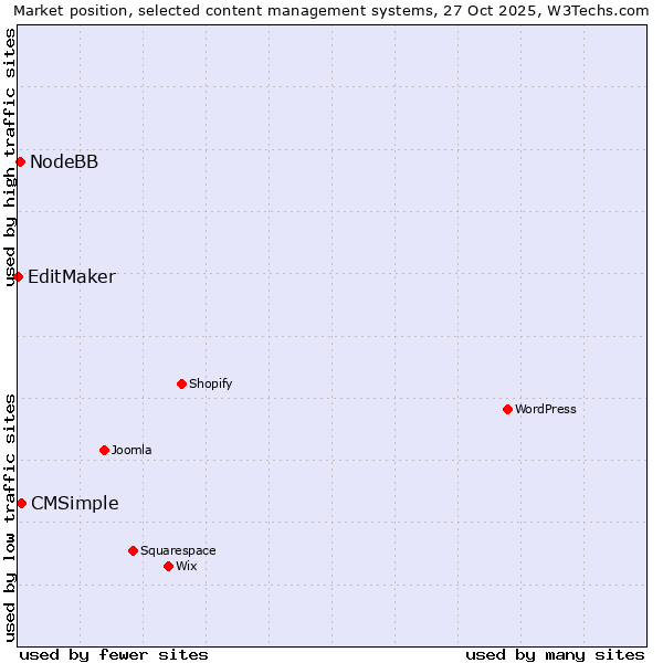 Market position of CMSimple vs. NodeBB vs. EditMaker
