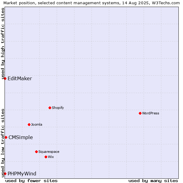 Market position of CMSimple vs. EditMaker vs. PHPMyWind