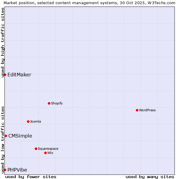 Market position of CMSimple vs. EditMaker vs. PHPVibe