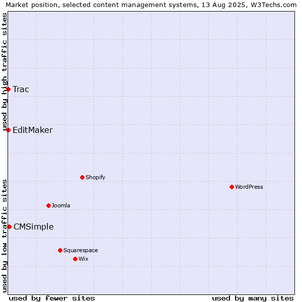 Market position of CMSimple vs. EditMaker vs. Trac