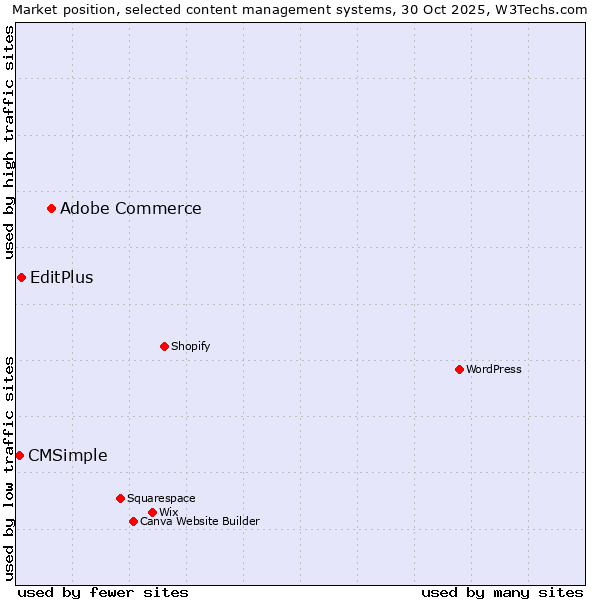 Market position of Adobe Commerce vs. EditPlus vs. CMSimple