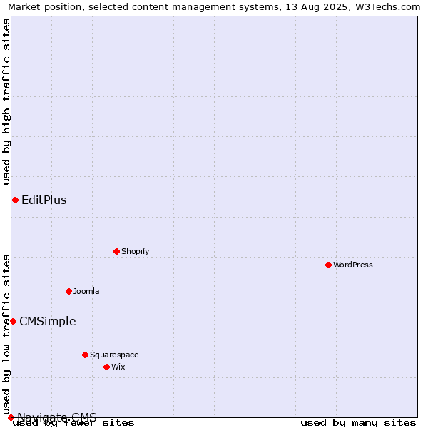 Market position of EditPlus vs. CMSimple vs. Navigate CMS