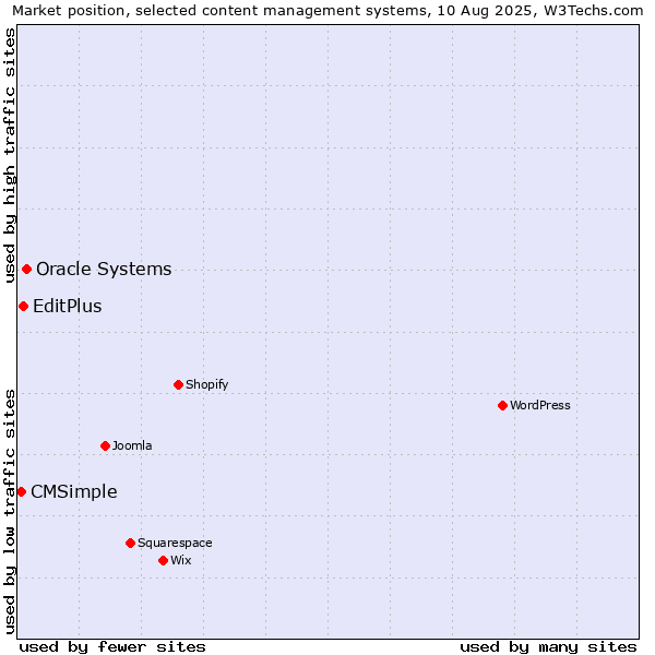Market position of Oracle Systems vs. EditPlus vs. CMSimple