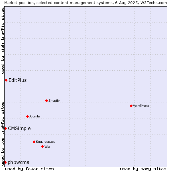 Market position of EditPlus vs. CMSimple vs. phpwcms