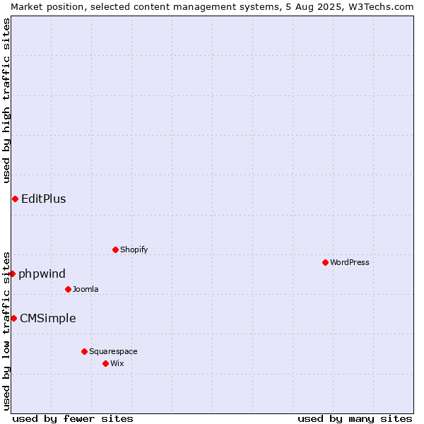 Market position of EditPlus vs. CMSimple vs. phpwind