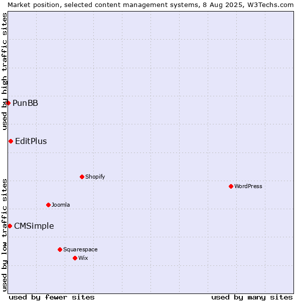Market position of EditPlus vs. CMSimple vs. PunBB