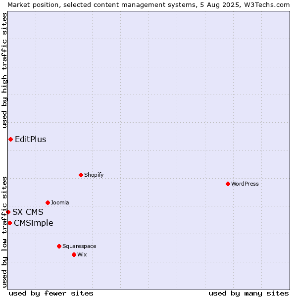 Market position of EditPlus vs. CMSimple vs. SX CMS
