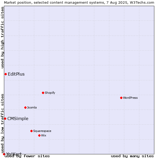 Market position of EditPlus vs. CMSimple vs. Yo!Kart