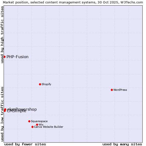 Market position of ekmPowershop vs. CMSimple vs. PHP-Fusion