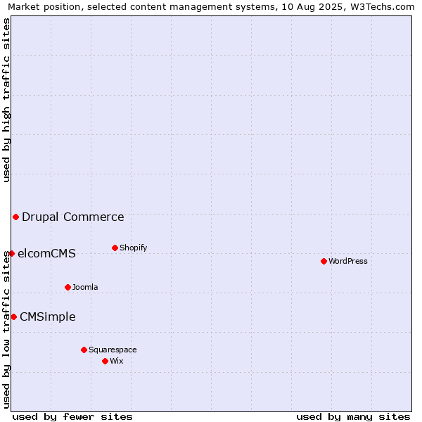 Market position of Drupal Commerce vs. CMSimple vs. elcomCMS