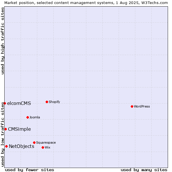 Market position of NetObjects vs. CMSimple vs. elcomCMS