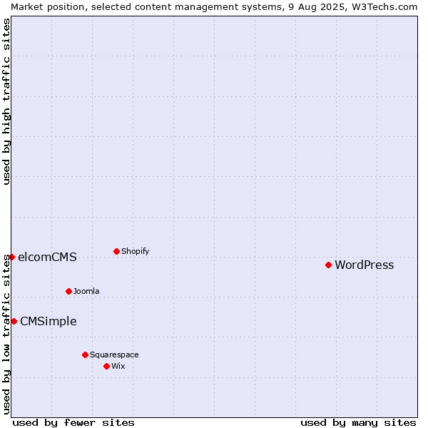 Market position of WordPress vs. CMSimple vs. elcomCMS