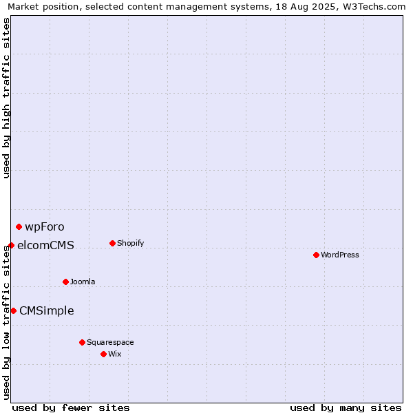 Market position of wpForo vs. CMSimple vs. elcomCMS