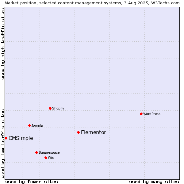 Market position of Elementor vs. CMSimple