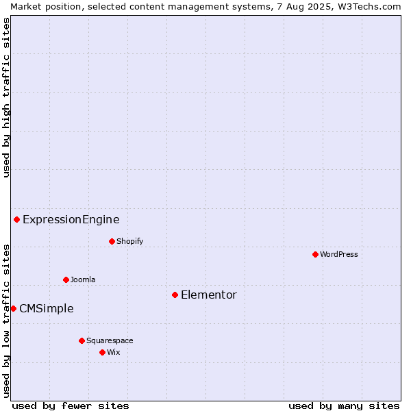 Market position of Elementor vs. ExpressionEngine vs. CMSimple
