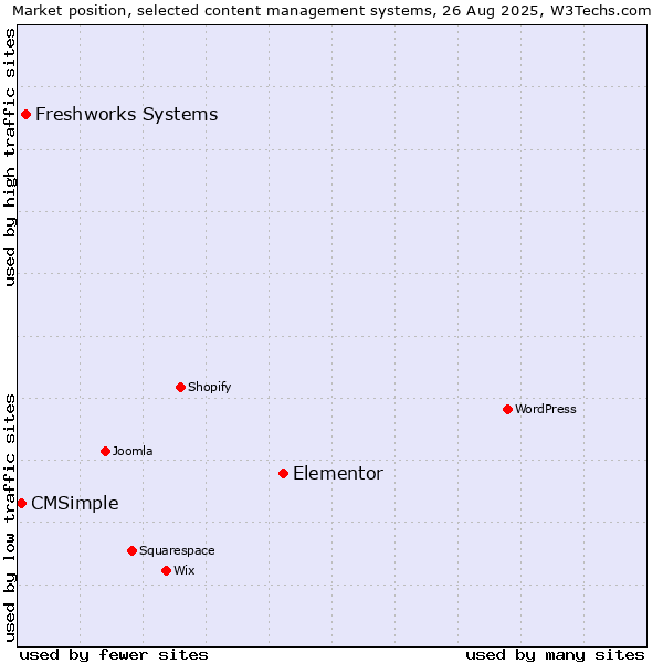 Market position of Elementor vs. Freshworks Systems vs. CMSimple