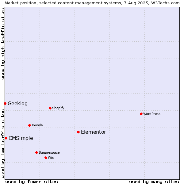 Market position of Elementor vs. CMSimple vs. Geeklog